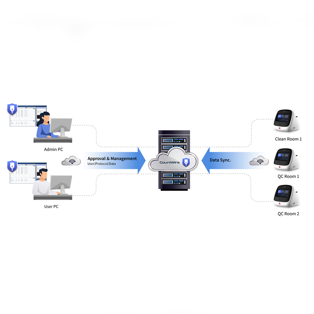 Picture of CountWire Basic